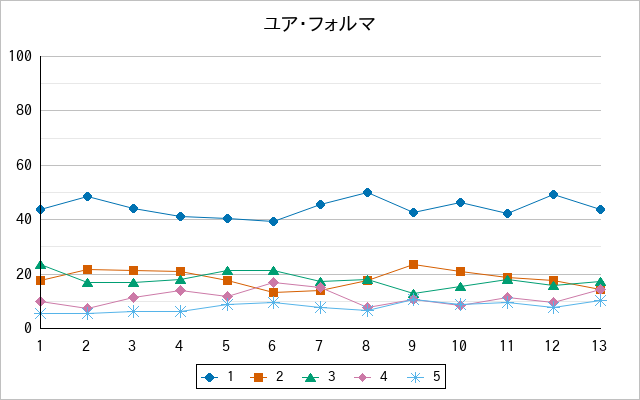 『ユア・フォルマ』の通常放送回のアンケート結果（「1」～「5」）の推移を表す折れ線グラフ
