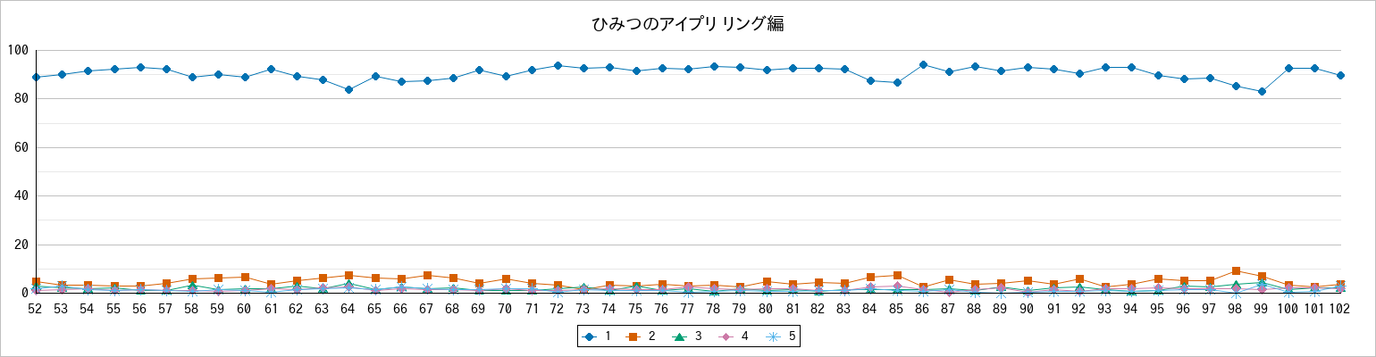 『ひみつのアイプリ リング編』の通常放送回のアンケート結果（「1」～「5」）の推移を表す折れ線グラフ