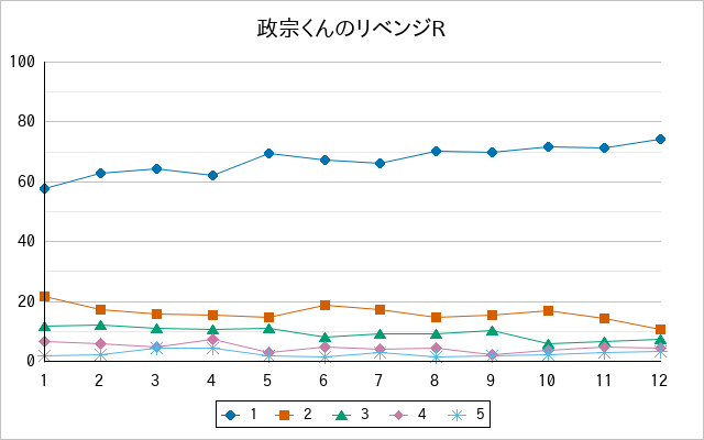 『政宗くんのリベンジR』の通常放送回のアンケート結果（「1」～「5」）の推移を表す折れ線グラフ
