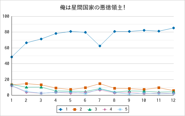 『俺は星間国家の悪徳領主！』の通常放送回のアンケート結果（「1」～「5」）の推移を表す折れ線グラフ