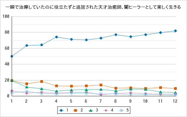 『一瞬で治療していたのに役立たずと追放された天才治癒師、闇ヒーラーとして楽しく生きる』の通常放送回のアンケート結果（「1」～「5」）の推移を表す折れ線グラフ