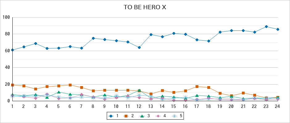 『TO BE HERO X』の通常放送回のアンケート結果（「1」～「5」）の推移を表す折れ線グラフ