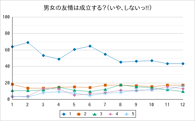 『男女の友情は成立する？（いや、しないっ!!）』の通常放送回のアンケート結果（「1」～「5」）の推移を表す折れ線グラフ