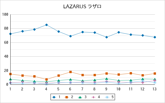 『LAZARUS ラザロ』の通常放送回のアンケート結果（「1」～「5」）の推移を表す折れ線グラフ