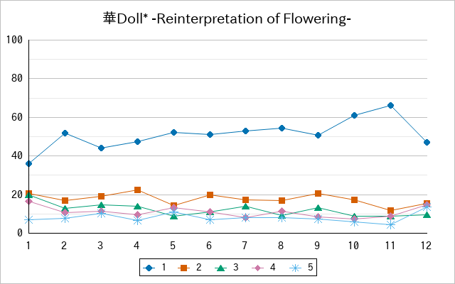 『華Doll* -Reinterpretation of Flowering-』の通常放送回のアンケート結果（「1」～「5」）の推移を表す折れ線グラフ