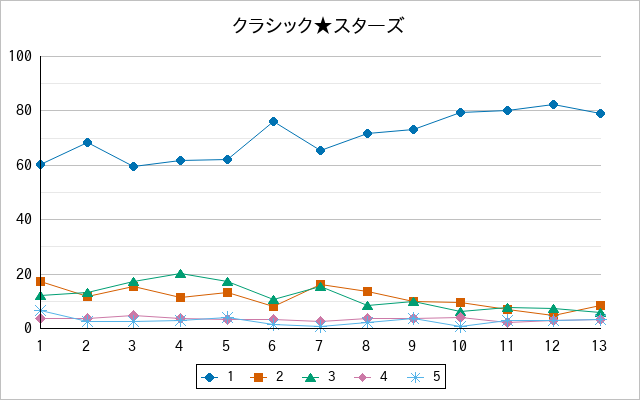 『クラシック★スターズ』の通常放送回のアンケート結果（「1」～「5」）の推移を表す折れ線グラフ