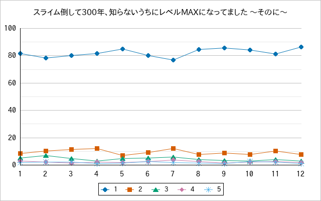『スライム倒して300年、知らないうちにレベルMAXになってました 〜そのに〜』の通常放送回のアンケート結果（「1」～「5」）の推移を表す折れ線グラフ
