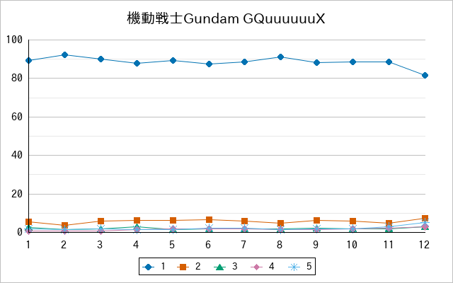 『機動戦士Gundam GQuuuuuuX』の通常放送回のアンケート結果（「1」～「5」）の推移を表す折れ線グラフ