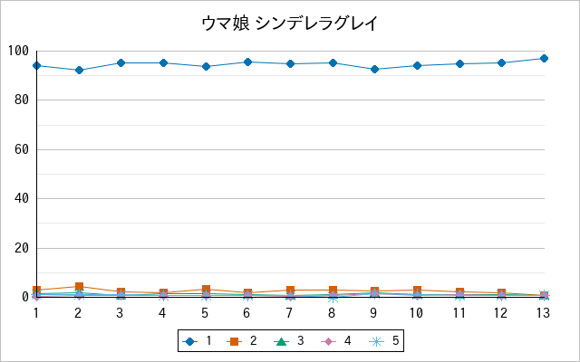 『ウマ娘 シンデレラグレイ』の通常放送回のアンケート結果（「1」～「5」）の推移を表す折れ線グラフ