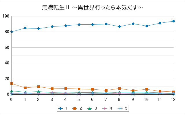 『無職転生Ⅱ 〜異世界行ったら本気だす〜』の通常放送回のアンケート結果（「1」～「5」）の推移を表す折れ線グラフ