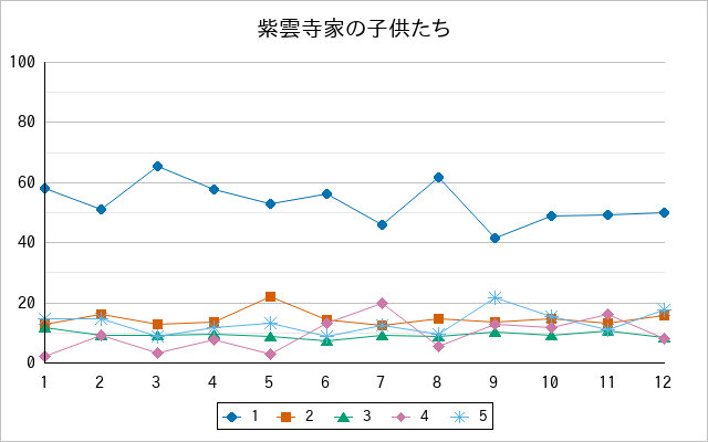 『紫雲寺家の子供たち』の通常放送回のアンケート結果（「1」～「5」）の推移を表す折れ線グラフ