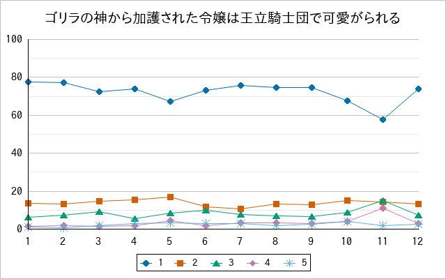 『ゴリラの神から加護された令嬢は王立騎士団で可愛がられる』の通常放送回のアンケート結果（「1」～「5」）の推移を表す折れ線グラフ