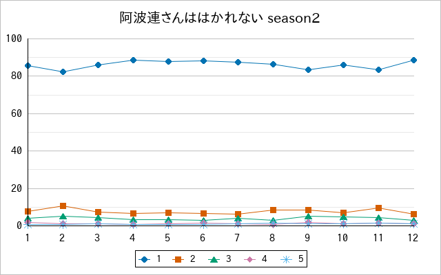 『阿波連さんははかれない season2』の通常放送回のアンケート結果（「1」～「5」）の推移を表す折れ線グラフ