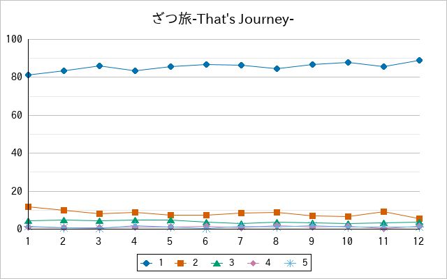 『ざつ旅-That's Journey-』の通常放送回のアンケート結果（「1」～「5」）の推移を表す折れ線グラフ