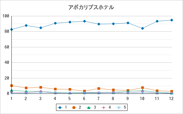 『アポカリプスホテル』の通常放送回のアンケート結果（「1」～「5」）の推移を表す折れ線グラフ