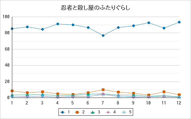 『忍者と殺し屋のふたりぐらし』の通常放送回のアンケート結果（「1」～「5」）の推移を表す折れ線グラフ