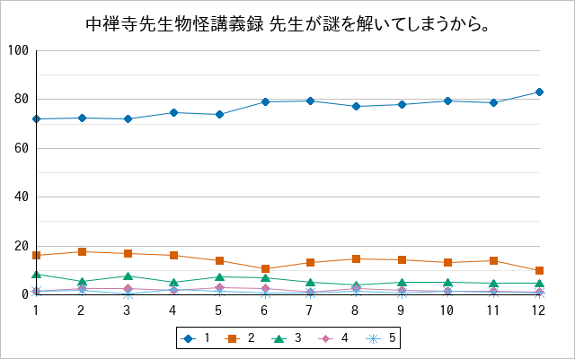 『中禅寺先生物怪講義録 先生が謎を解いてしまうから。』の通常放送回のアンケート結果（「1」～「5」）の推移を表す折れ線グラフ