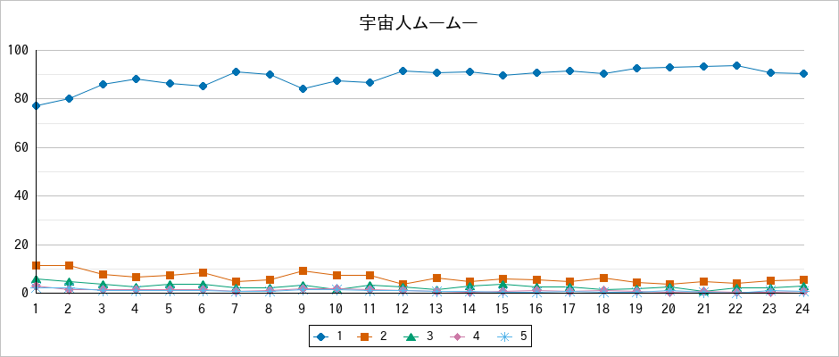 『宇宙人ムームー』の通常放送回のアンケート結果（「1」～「5」）の推移を表す折れ線グラフ