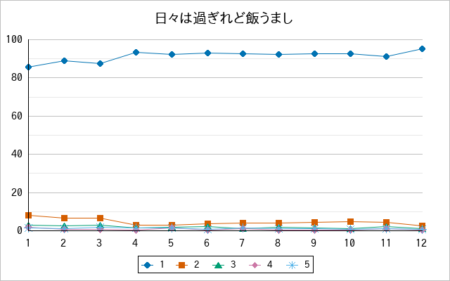 『日々は過ぎれど飯うまし』の通常放送回のアンケート結果（「1」～「5」）の推移を表す折れ線グラフ