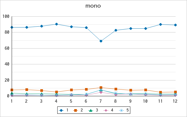 『mono』の通常放送回のアンケート結果（「1」～「5」）の推移を表す折れ線グラフ
