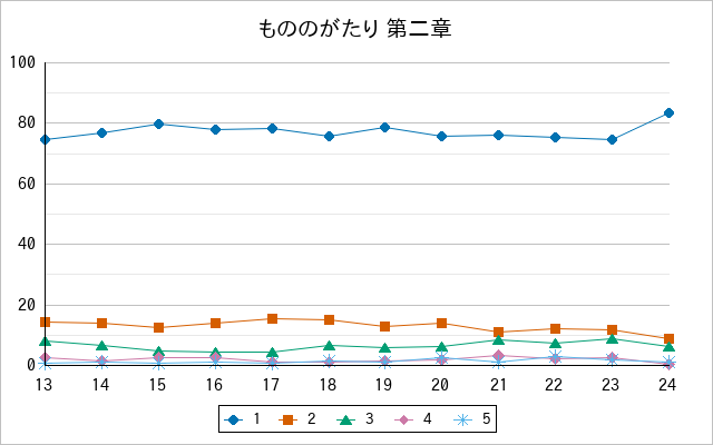 『もののがたり 第二章』の通常放送回のアンケート結果（「1」～「5」）の推移を表す折れ線グラフ
