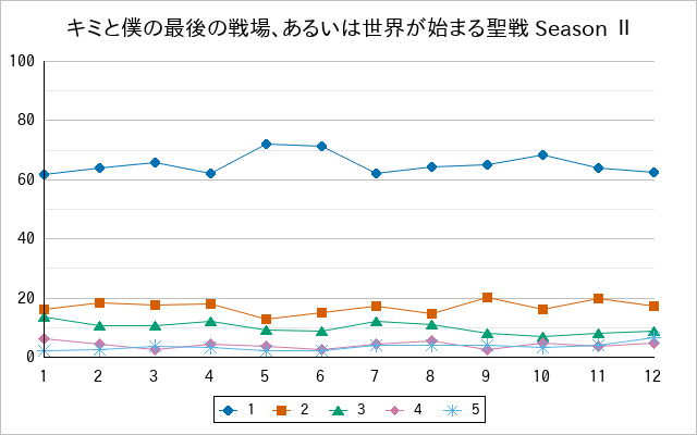 『キミと僕の最後の戦場、あるいは世界が始まる聖戦 Season Ⅱ』の通常放送回のアンケート結果（「1」～「5」）の推移を表す折れ線グラフ