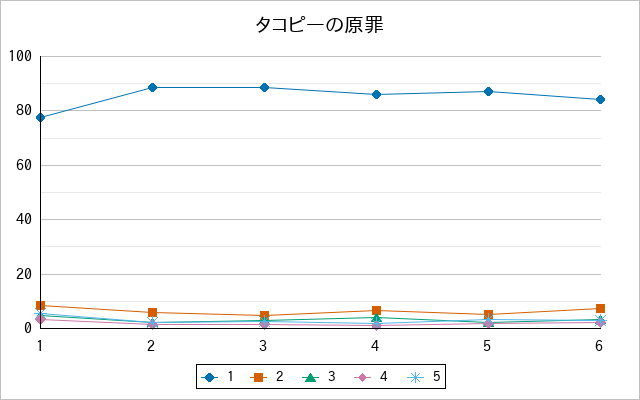 『タコピーの原罪』の通常放送回のアンケート結果（「1」～「5」）の推移を表す折れ線グラフ