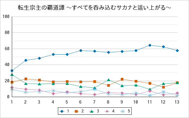 『転生宗主の覇道譚 〜すべてを呑み込むサカナと這い上がる〜』の通常放送回のアンケート結果（「1」～「5」）の推移を表す折れ線グラフ