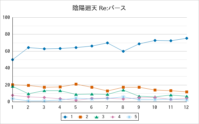 『陰陽廻天 Re:バース』の通常放送回のアンケート結果（「1」～「5」）の推移を表す折れ線グラフ