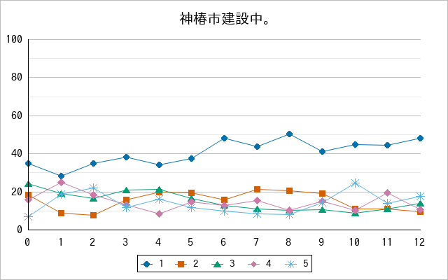 『神椿市建設中。』の通常放送回のアンケート結果（「1」～「5」）の推移を表す折れ線グラフ