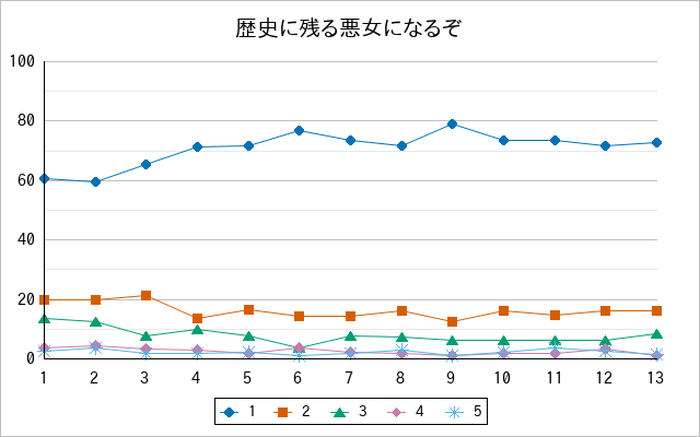 『歴史に残る悪女になるぞ』の通常放送回のアンケート結果（「1」～「5」）の推移を表す折れ線グラフ