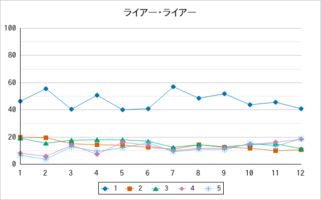 『ライアー・ライアー』の通常放送回のアンケート結果（「1」～「5」）の推移を表す折れ線グラフ