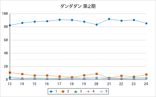 『ダンダダン 第2期』の通常放送回のアンケート結果（「1」～「5」）の推移を表す折れ線グラフ