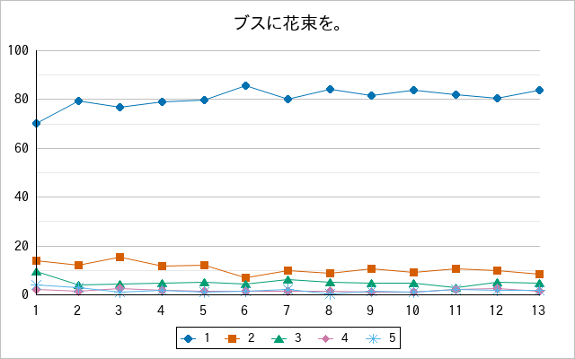 『ブスに花束を。』の通常放送回のアンケート結果（「1」～「5」）の推移を表す折れ線グラフ