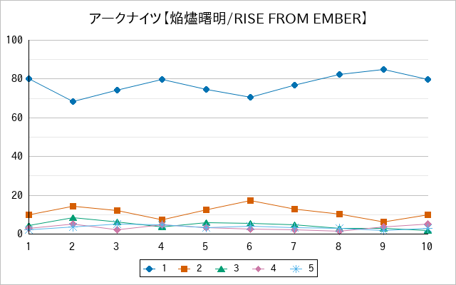 『アークナイツ【焔燼曙明/RISE FROM EMBER】』の通常放送回のアンケート結果（「1」～「5」）の推移を表す折れ線グラフ