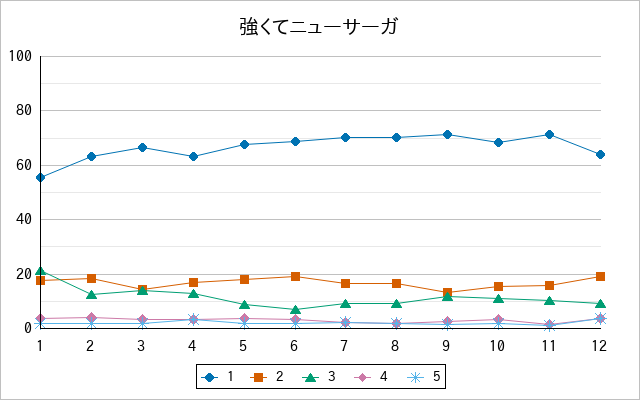 『強くてニューサーガ』の通常放送回のアンケート結果（「1」～「5」）の推移を表す折れ線グラフ