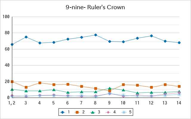 『9-nine- Ruler's Crown』の通常放送回のアンケート結果（「1」～「5」）の推移を表す折れ線グラフ