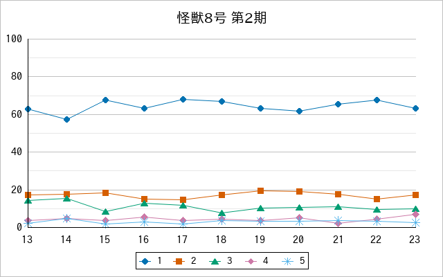 『怪獣8号 第2期』の通常放送回のアンケート結果（「1」～「5」）の推移を表す折れ線グラフ