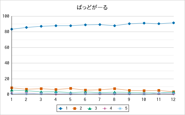 『ばっどがーる』の通常放送回のアンケート結果（「1」～「5」）の推移を表す折れ線グラフ