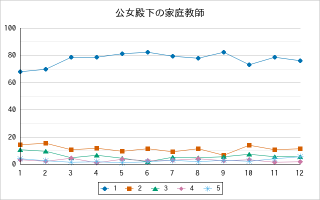 『公女殿下の家庭教師』の通常放送回のアンケート結果（「1」～「5」）の推移を表す折れ線グラフ