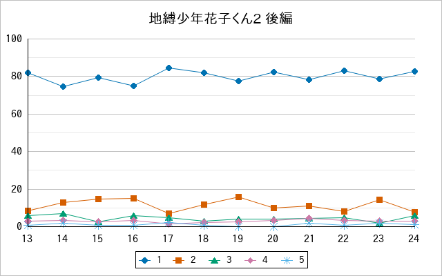 『地縛少年花子くん2 後編』の通常放送回のアンケート結果（「1」～「5」）の推移を表す折れ線グラフ