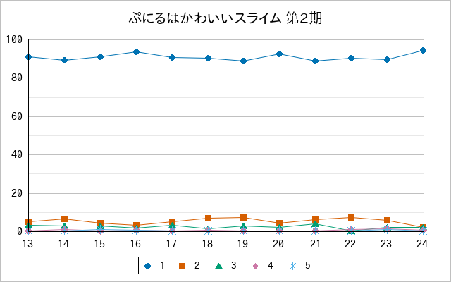『ぷにるはかわいいスライム 第2期』の通常放送回のアンケート結果（「1」～「5」）の推移を表す折れ線グラフ