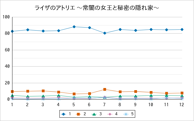 『ライザのアトリエ 〜常闇の女王と秘密の隠れ家〜』の通常放送回のアンケート結果（「1」～「5」）の推移を表す折れ線グラフ