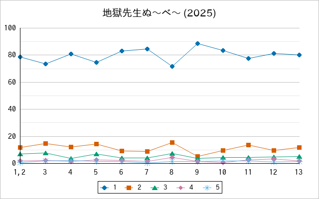 『地獄先生ぬ〜べ〜 (2025)』の通常放送回のアンケート結果（「1」～「5」）の推移を表す折れ線グラフ