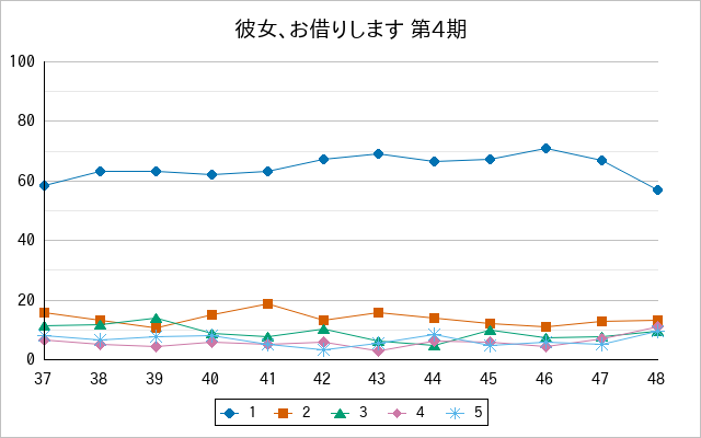 『彼女、お借りします 第4期』の通常放送回のアンケート結果（「1」～「5」）の推移を表す折れ線グラフ