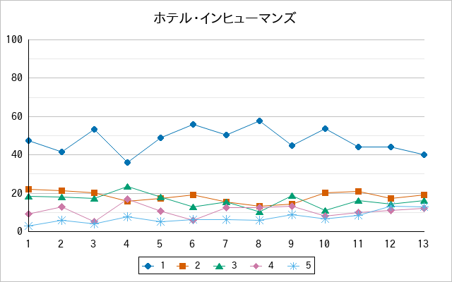 『ホテル・インヒューマンズ』の通常放送回のアンケート結果（「1」～「5」）の推移を表す折れ線グラフ