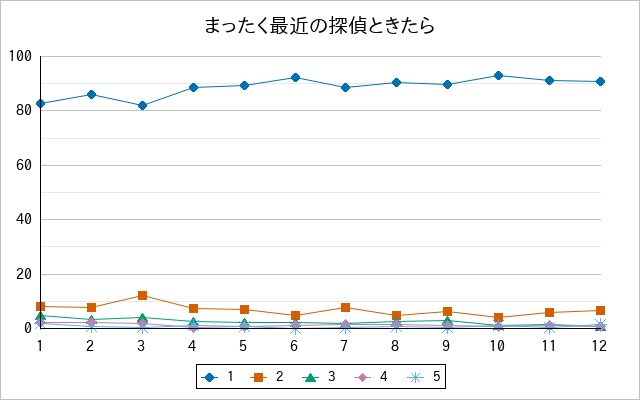 『まったく最近の探偵ときたら』の通常放送回のアンケート結果（「1」～「5」）の推移を表す折れ線グラフ
