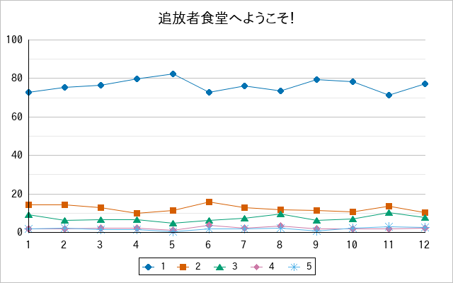 『追放者食堂へようこそ！』の通常放送回のアンケート結果（「1」～「5」）の推移を表す折れ線グラフ