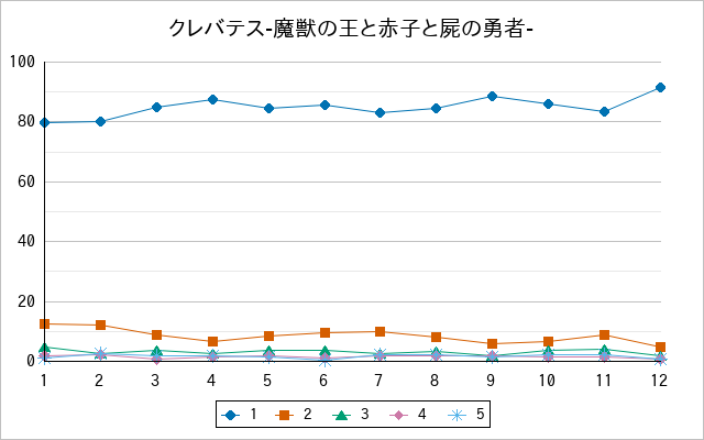 『クレバテス-魔獣の王と赤子と屍の勇者-』の通常放送回のアンケート結果（「1」～「5」）の推移を表す折れ線グラフ