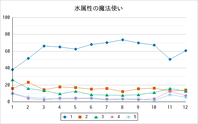 『水属性の魔法使い』の通常放送回のアンケート結果（「1」～「5」）の推移を表す折れ線グラフ